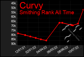 Total Graph of Curvy