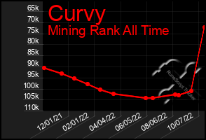 Total Graph of Curvy