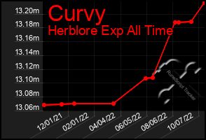 Total Graph of Curvy