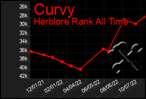 Total Graph of Curvy