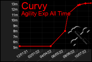 Total Graph of Curvy