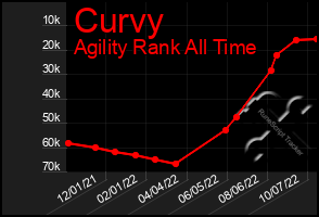 Total Graph of Curvy