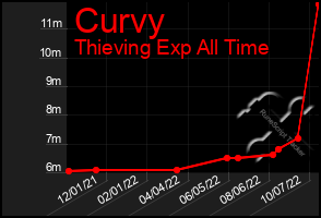 Total Graph of Curvy