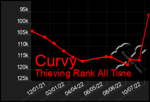 Total Graph of Curvy