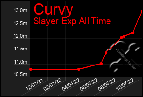 Total Graph of Curvy