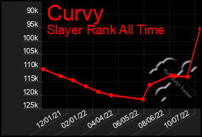 Total Graph of Curvy