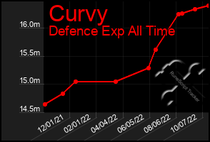 Total Graph of Curvy