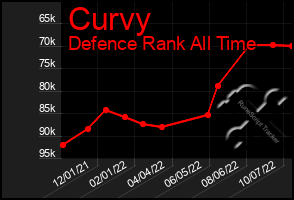 Total Graph of Curvy