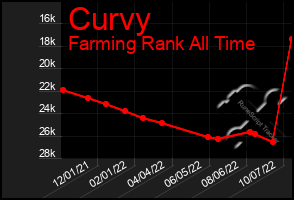 Total Graph of Curvy