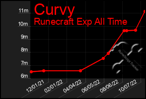 Total Graph of Curvy