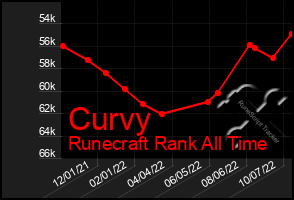 Total Graph of Curvy