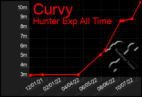 Total Graph of Curvy