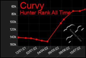 Total Graph of Curvy