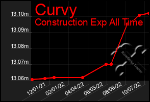 Total Graph of Curvy