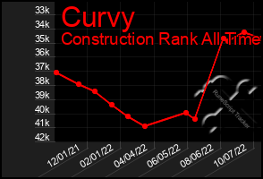 Total Graph of Curvy