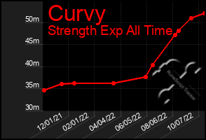 Total Graph of Curvy