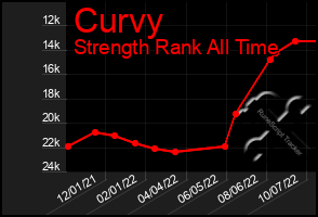 Total Graph of Curvy