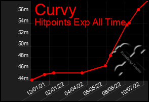 Total Graph of Curvy