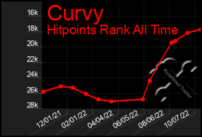 Total Graph of Curvy