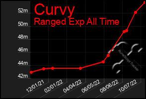 Total Graph of Curvy