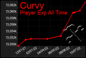 Total Graph of Curvy