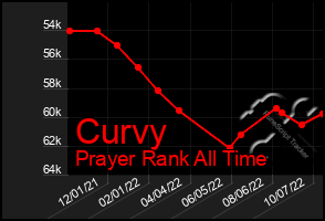 Total Graph of Curvy