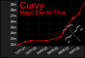 Total Graph of Curvy