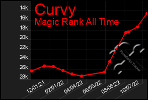 Total Graph of Curvy