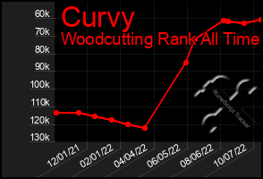 Total Graph of Curvy