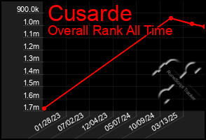 Total Graph of Cusarde