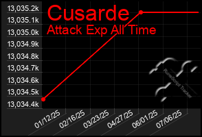 Total Graph of Cusarde
