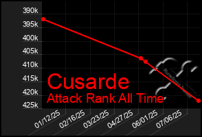 Total Graph of Cusarde