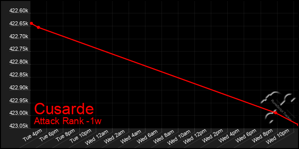 Last 7 Days Graph of Cusarde