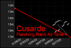 Total Graph of Cusarde