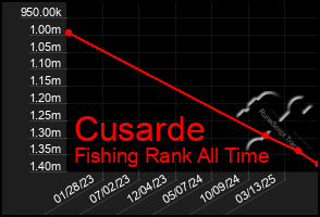 Total Graph of Cusarde