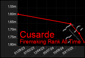 Total Graph of Cusarde