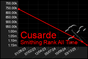Total Graph of Cusarde