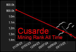 Total Graph of Cusarde