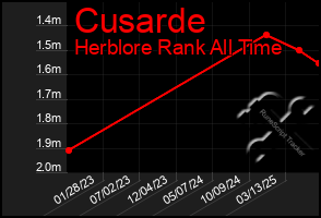 Total Graph of Cusarde