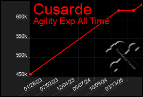 Total Graph of Cusarde