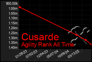 Total Graph of Cusarde