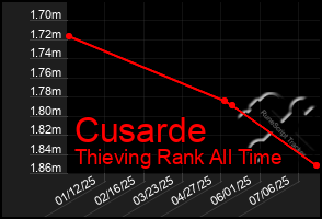 Total Graph of Cusarde