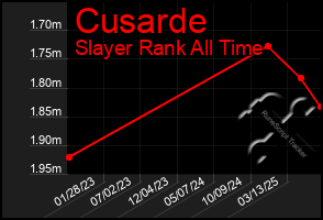 Total Graph of Cusarde