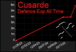 Total Graph of Cusarde