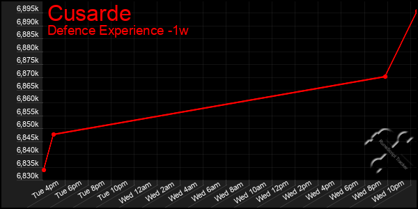 Last 7 Days Graph of Cusarde