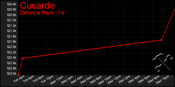 Last 7 Days Graph of Cusarde