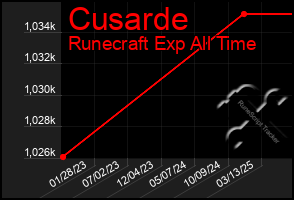 Total Graph of Cusarde