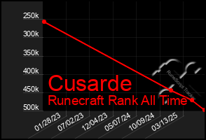 Total Graph of Cusarde