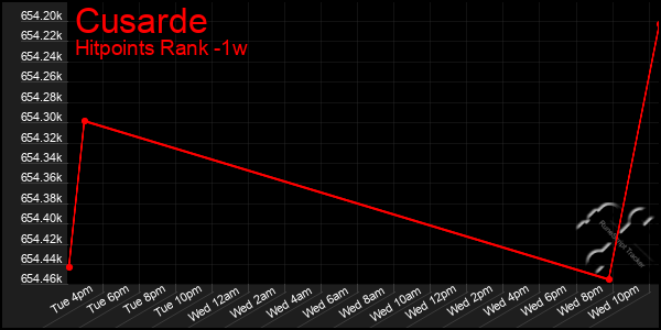 Last 7 Days Graph of Cusarde