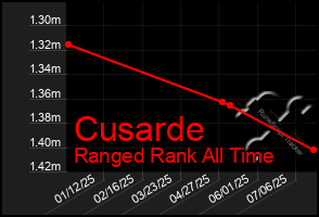 Total Graph of Cusarde